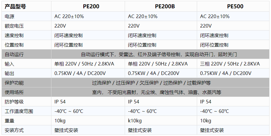 工業(yè)廠房快速卷簾門(mén)-電控規(guī)格參數(shù).png